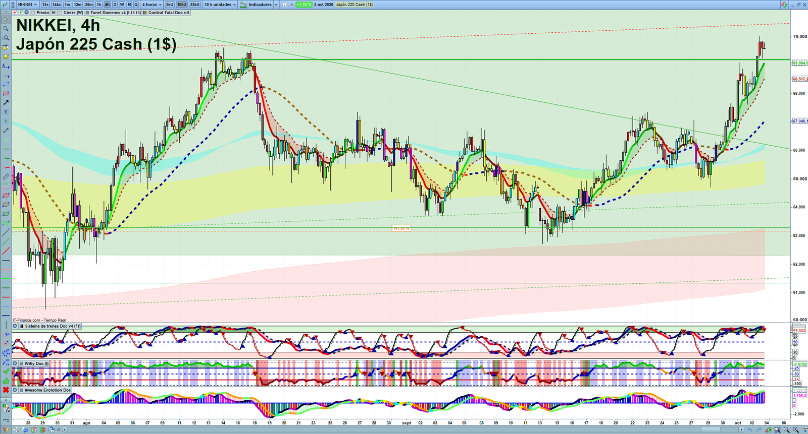 Nikkei H4 technical analysis chart showing short-term market structure and intraday price action